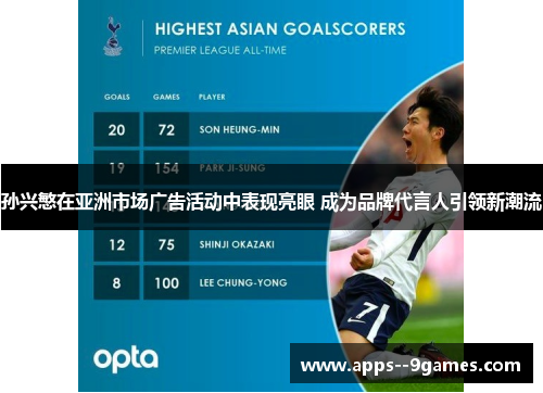 孙兴慜在亚洲市场广告活动中表现亮眼 成为品牌代言人引领新潮流